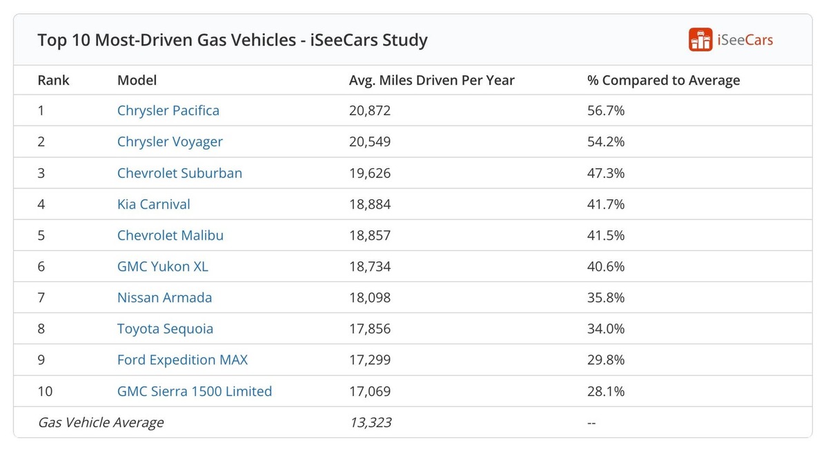  Most-driven gas cars iSeeCars