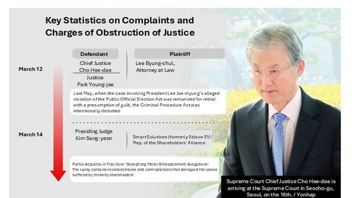 South Korean judges face complaints under new ‘distortion' law 