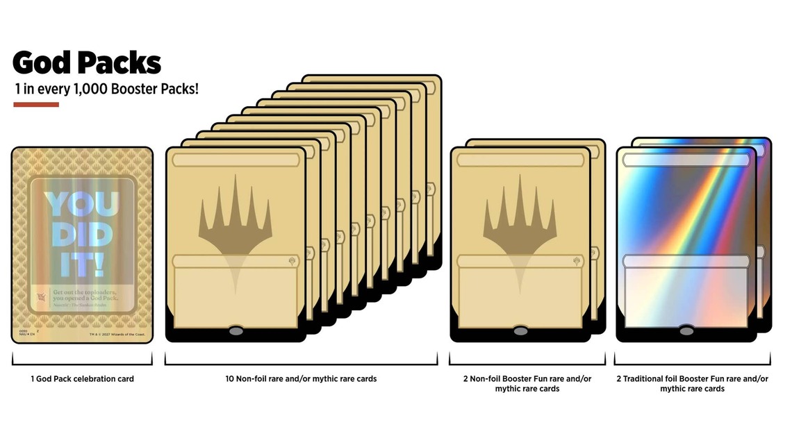 Magic: The Gathering Boosters and Collector Boosters Get Major Changes in 2027 