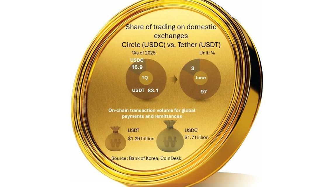 
Comparison of stablecoin market share in South Korea shows Tether dominating domestic trading, while USD Coin leads in global on-chain payment volume. Data from Bank of Korea and CoinDesk. Graphic by Asia Today and translated by UPI
                                            