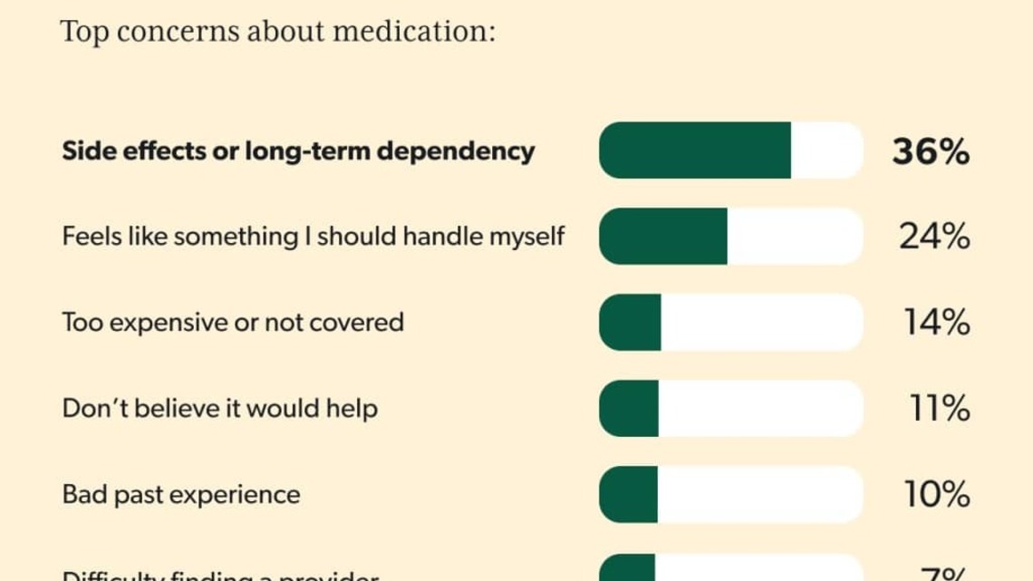 Nearly half of Americans have used mental health medication, so why are 68% still hesitant? 