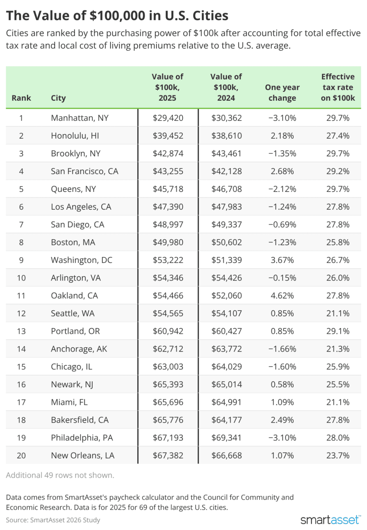 How far does a $100,000 income go in US cities? | The State