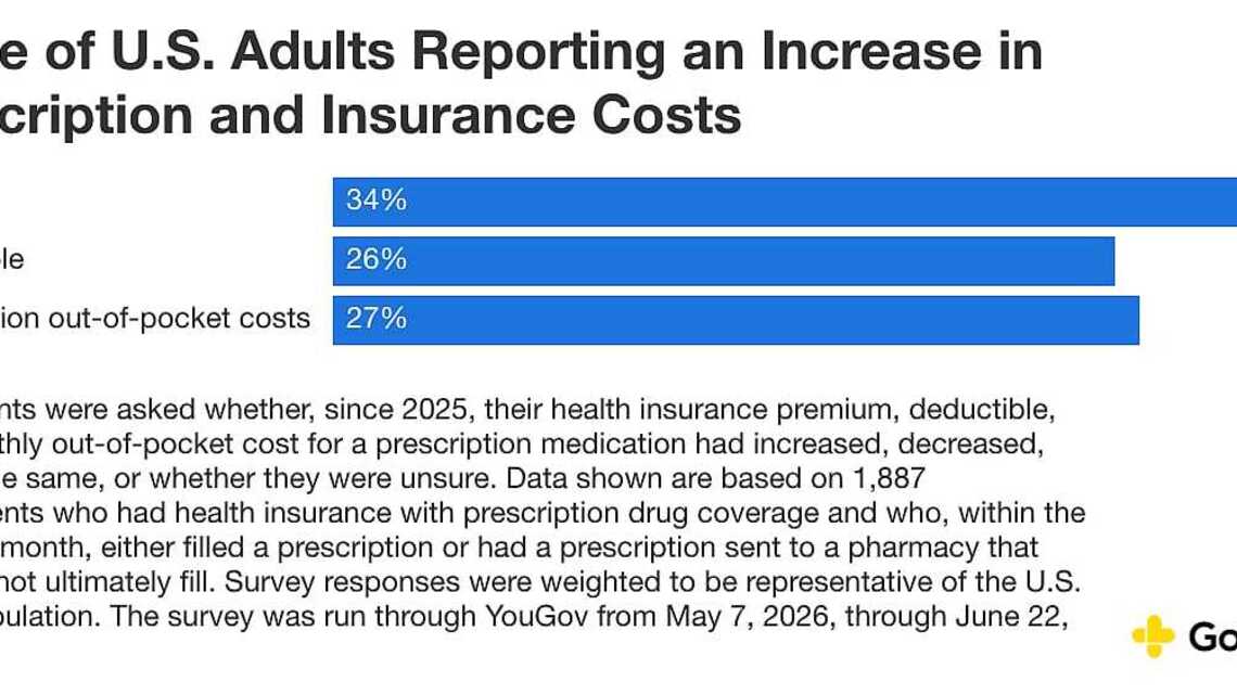 More than half of insured Americans fear a major medical bill 