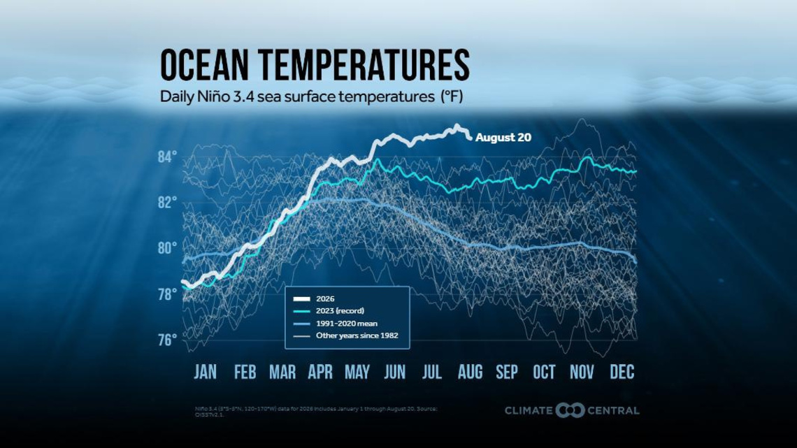 This El Niño is shocking. But is it a 'super' event?