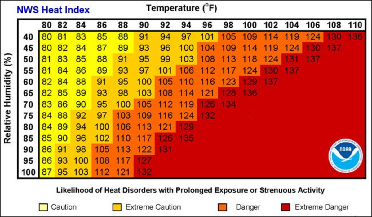 The heat index chart