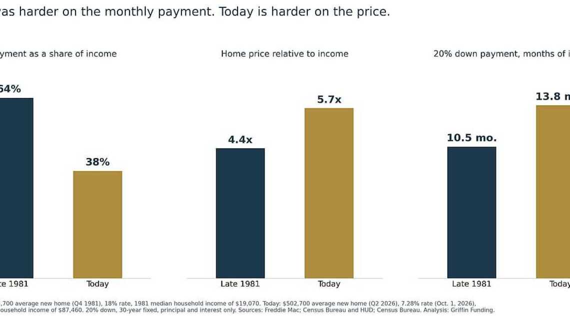 Mortgage rates hit 18% in 1981. Here's how that compares with buying a home today 