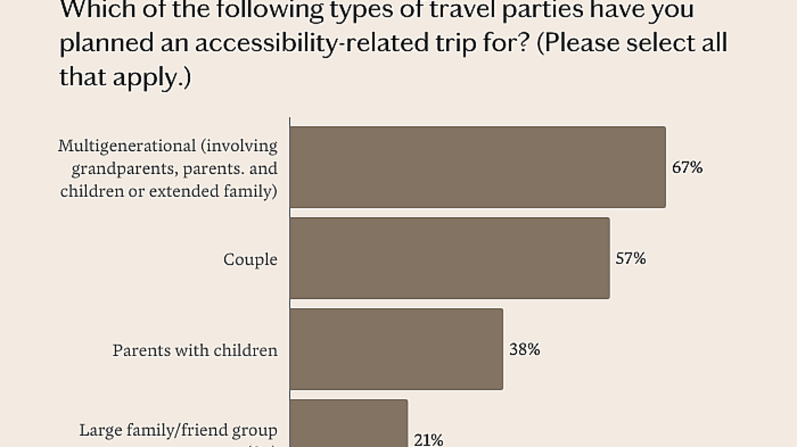 New report: 78% of families would pay more for accessible travel 