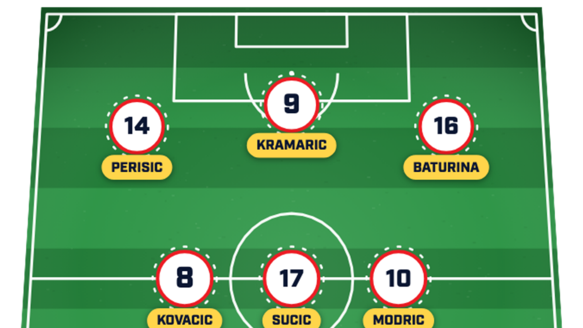  Dalić could switch to a 4-3-3. | Sports Illustrated 