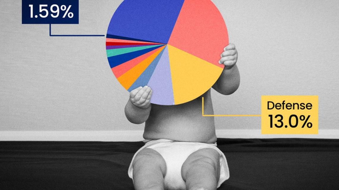 America’s babies get a tiny slice of the federal budget 