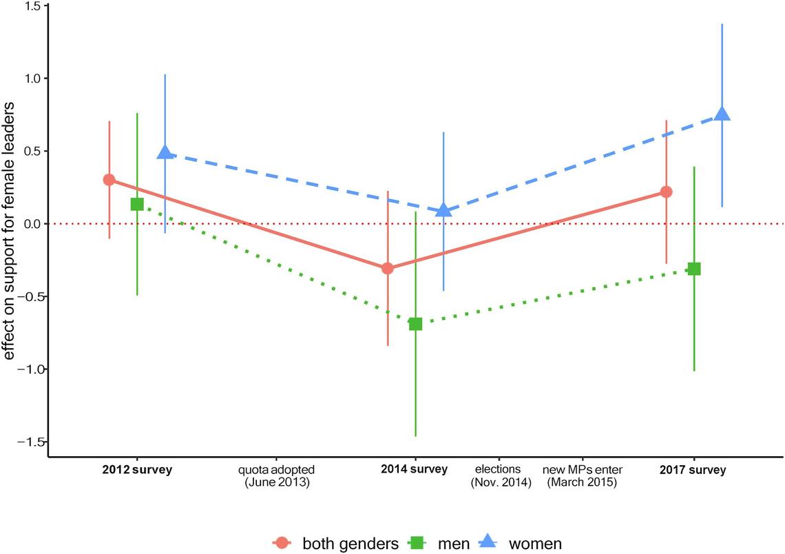 Support for female leaders increased after SWAPO quotas were brought in. But the biggest increase was after more women became MPs in early 2015. Vladimir Chlouba, CC BY-SA 