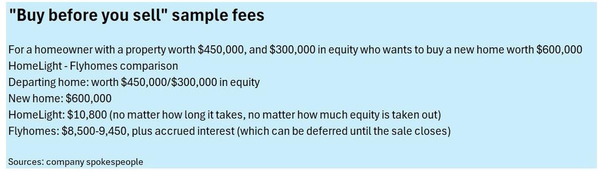 Sample fees from select scenarios using buy-before-you-sell products