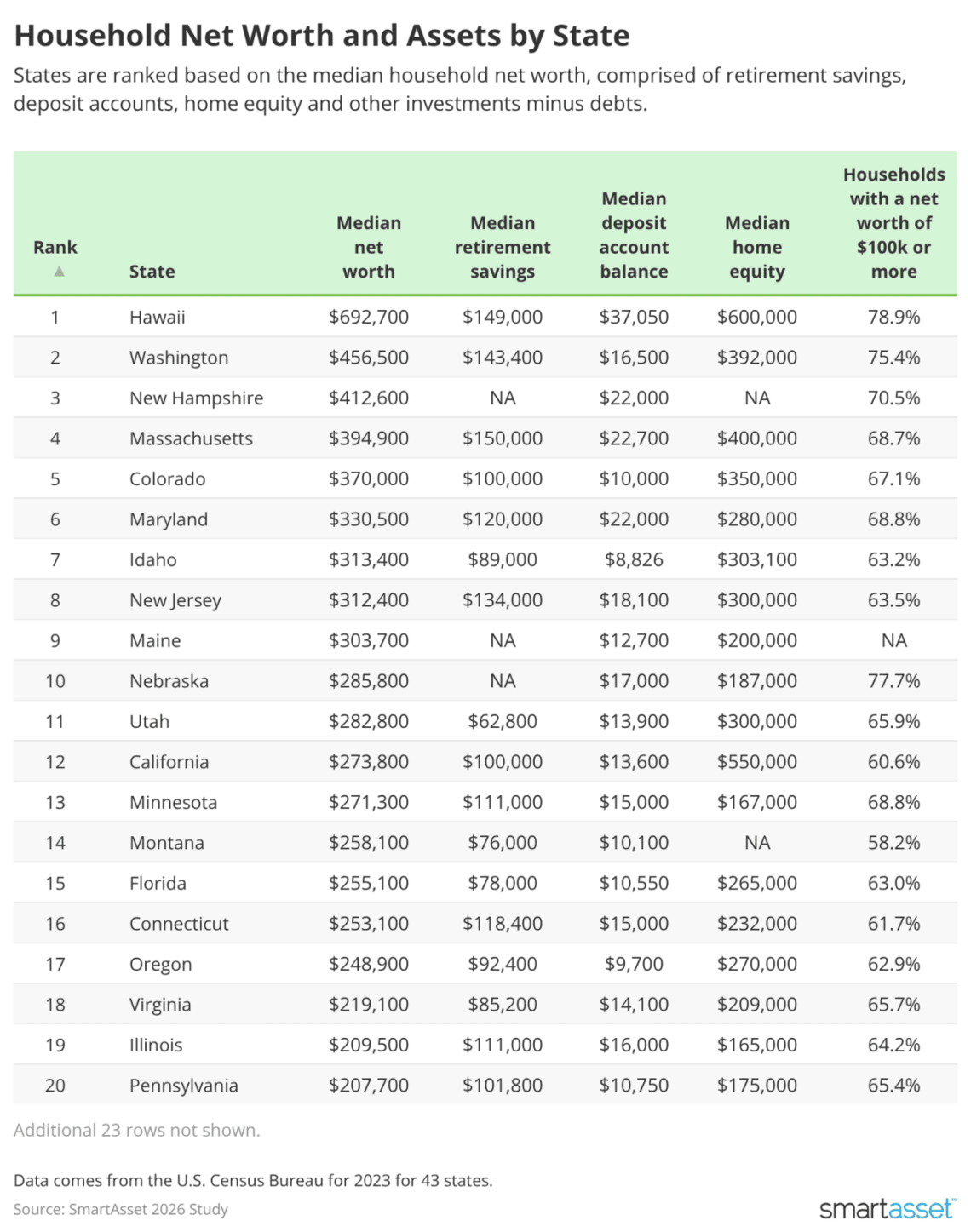 Average net worth and assets by state, from the high of Hawai'i to the ...