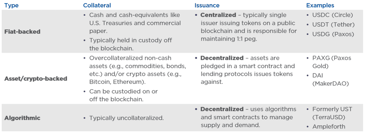  Source: Cy Watsky, et al, "Primary and Secondary Markets for Stablecoins," Federal Reserve, 2024.https://www.federalreserve.gov/econres/notes/feds-notes/primary-and-secondary-markets-for-stablecoins-20240223.html 