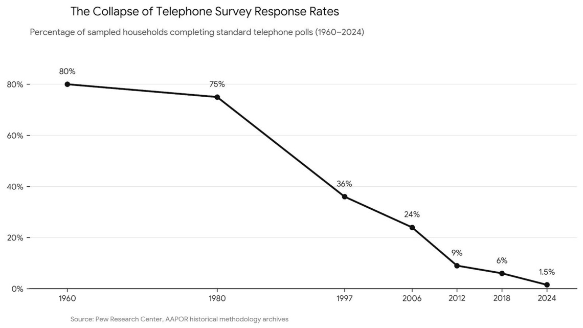 Political polls haven't disappeared. Trust in them has | Exclusive