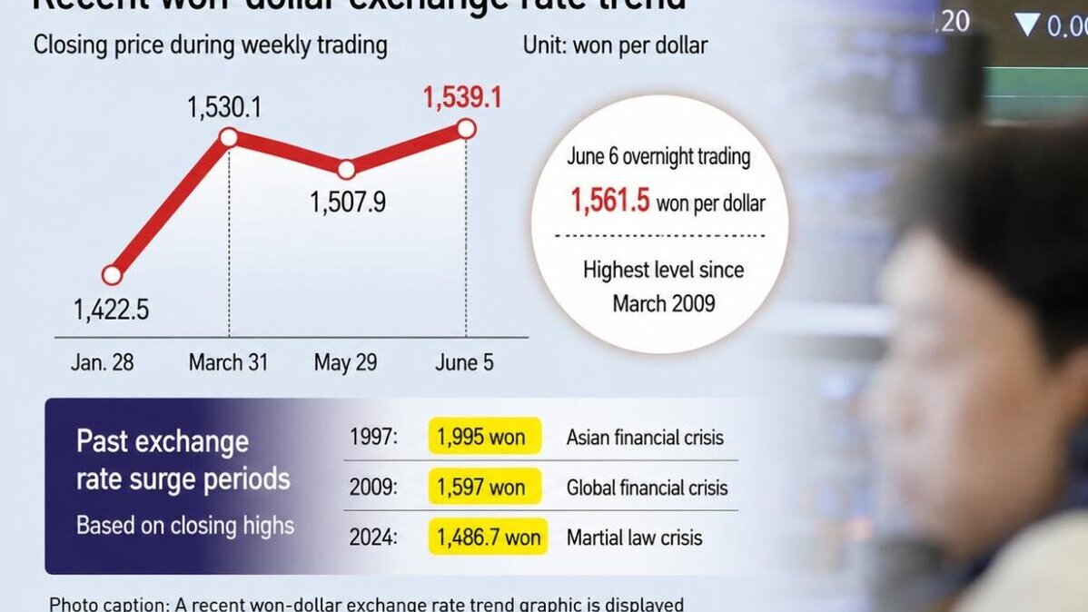 A recent won-dollar exchange rate trend graphic is displayed at a Hana Bank dealing room in central Seoul. Graphic by Asia Today and translated by UPI
                                            