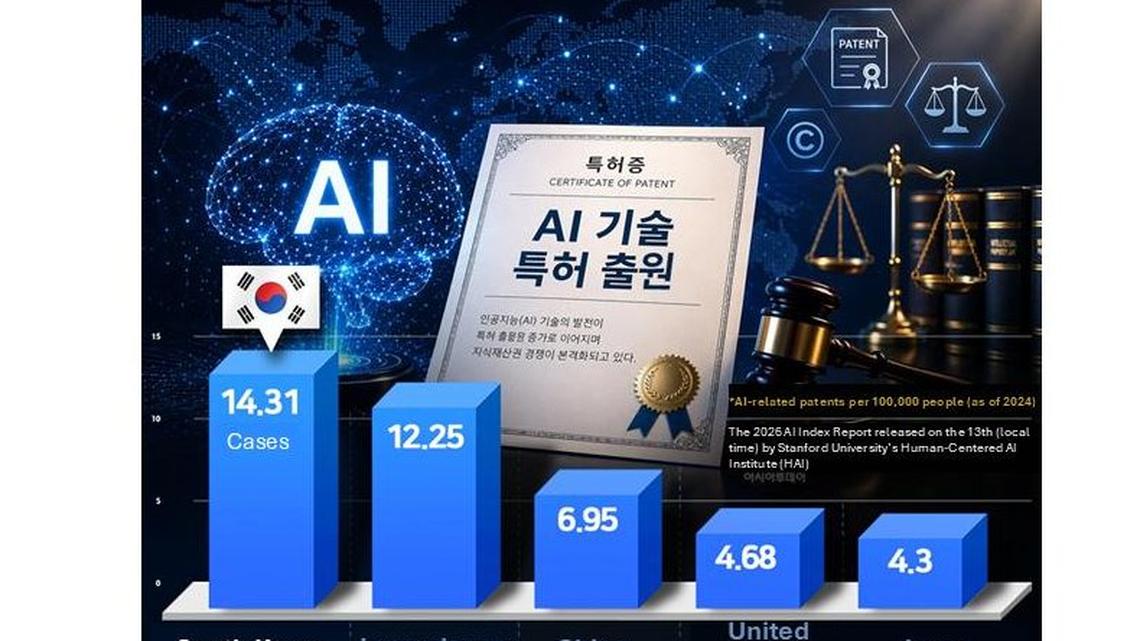 
Data from Stanford University Human-Centered AI Institute’s “2026 AI Index Report.” Graphic by Asia Today and translated by UPI
                                            