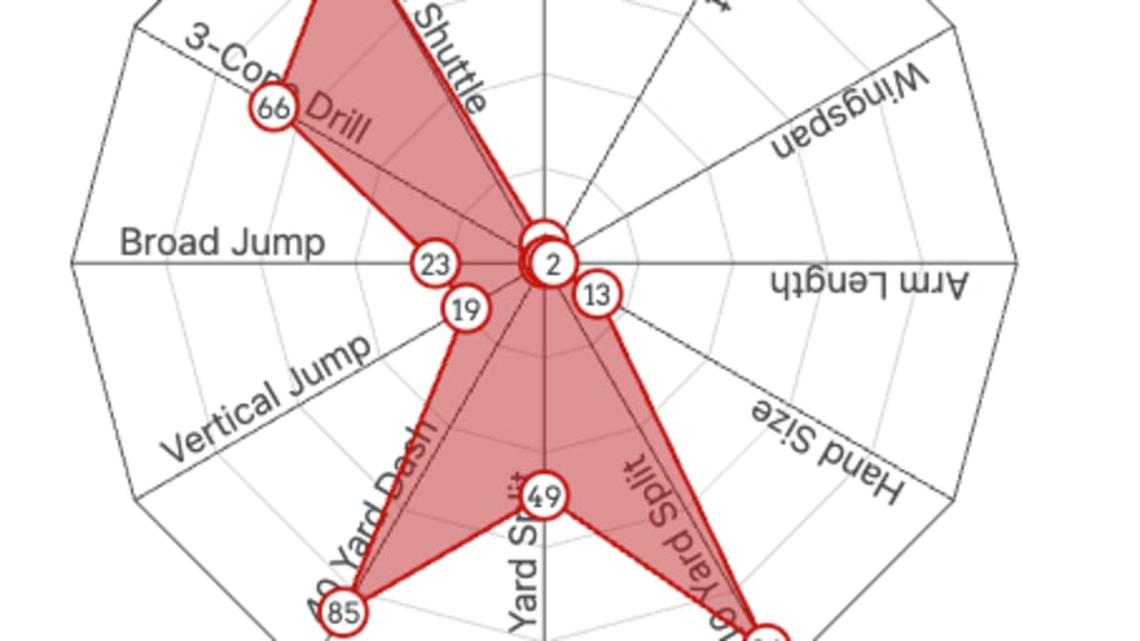  Tutu Atwell Spider Chart | Mockdraftable 