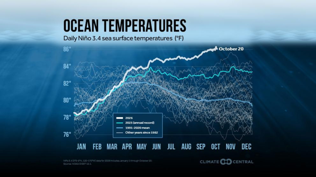 'Behemoth' El Niño to upend global weather, UN warns | Centre Daily Times