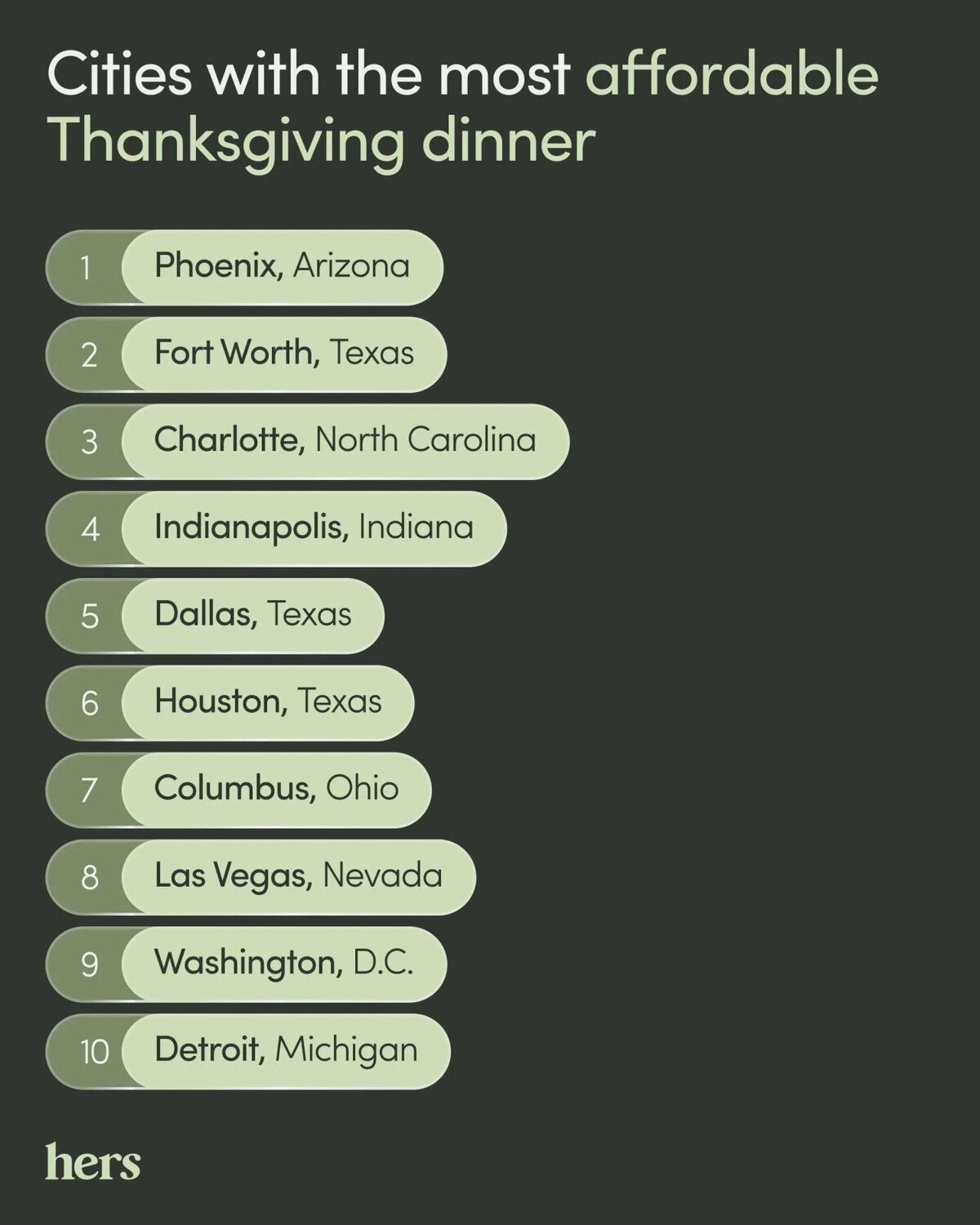 Cities with the most and least expensive Thanksgiving dinner costs ...