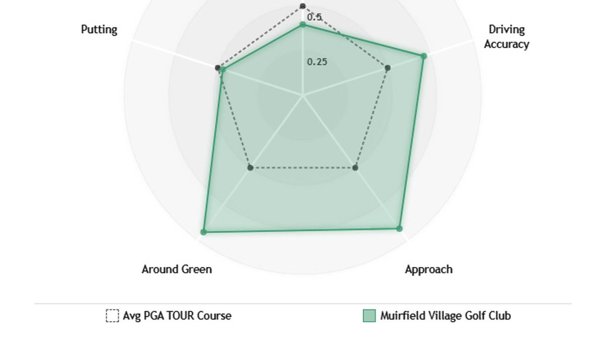  Datagolf.com 