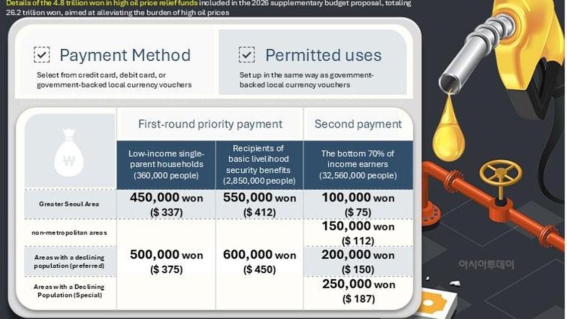 South Korea proposes $7.1B relief budget amid inflation, oil shock 