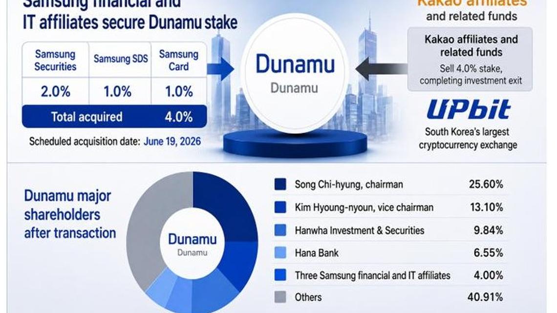 Samsung units buy Dunamu stake in digital asset push 