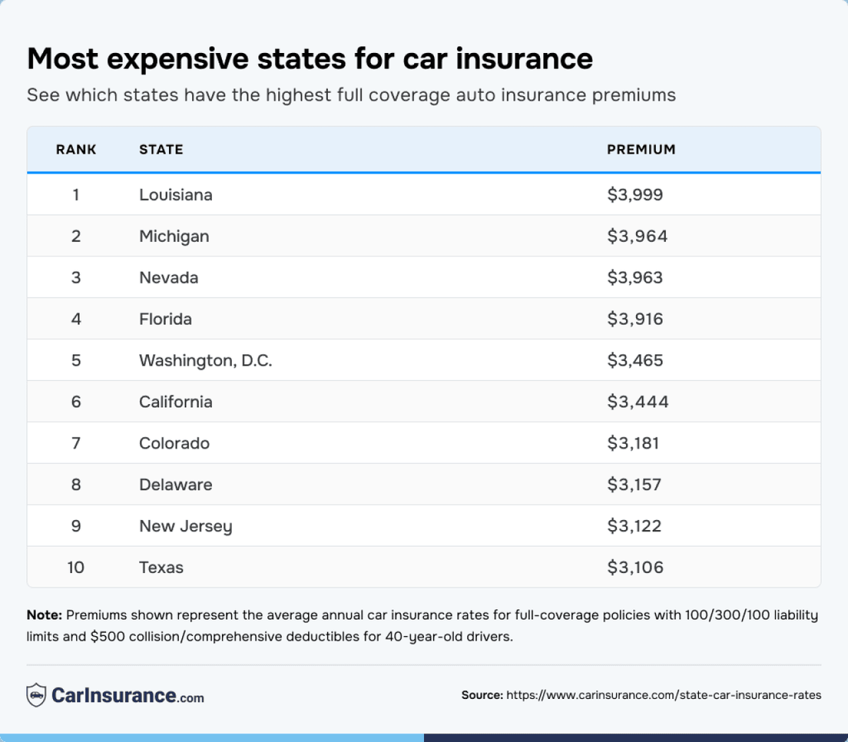  CarInsurance.com 