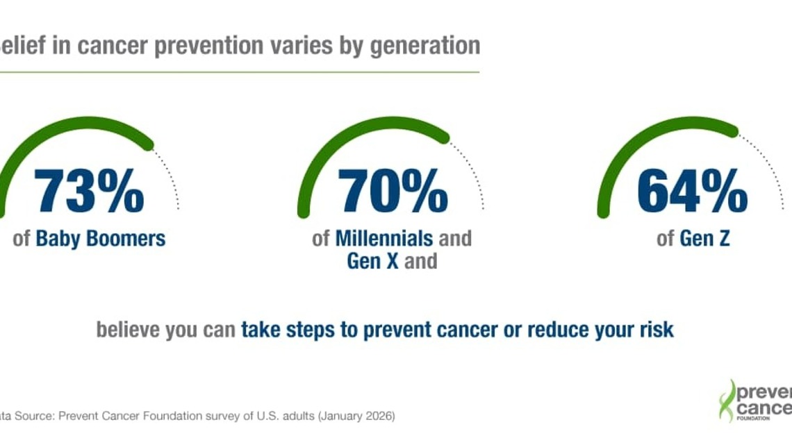 Gen Z is least likely to believe cancer can be prevented. Many don't know basic screenings exist. 