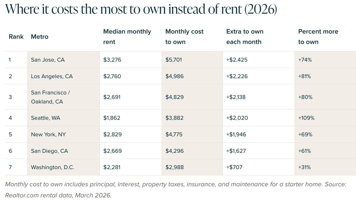 Rent vs. buy in 2026: The math changed, and so should your strategy 