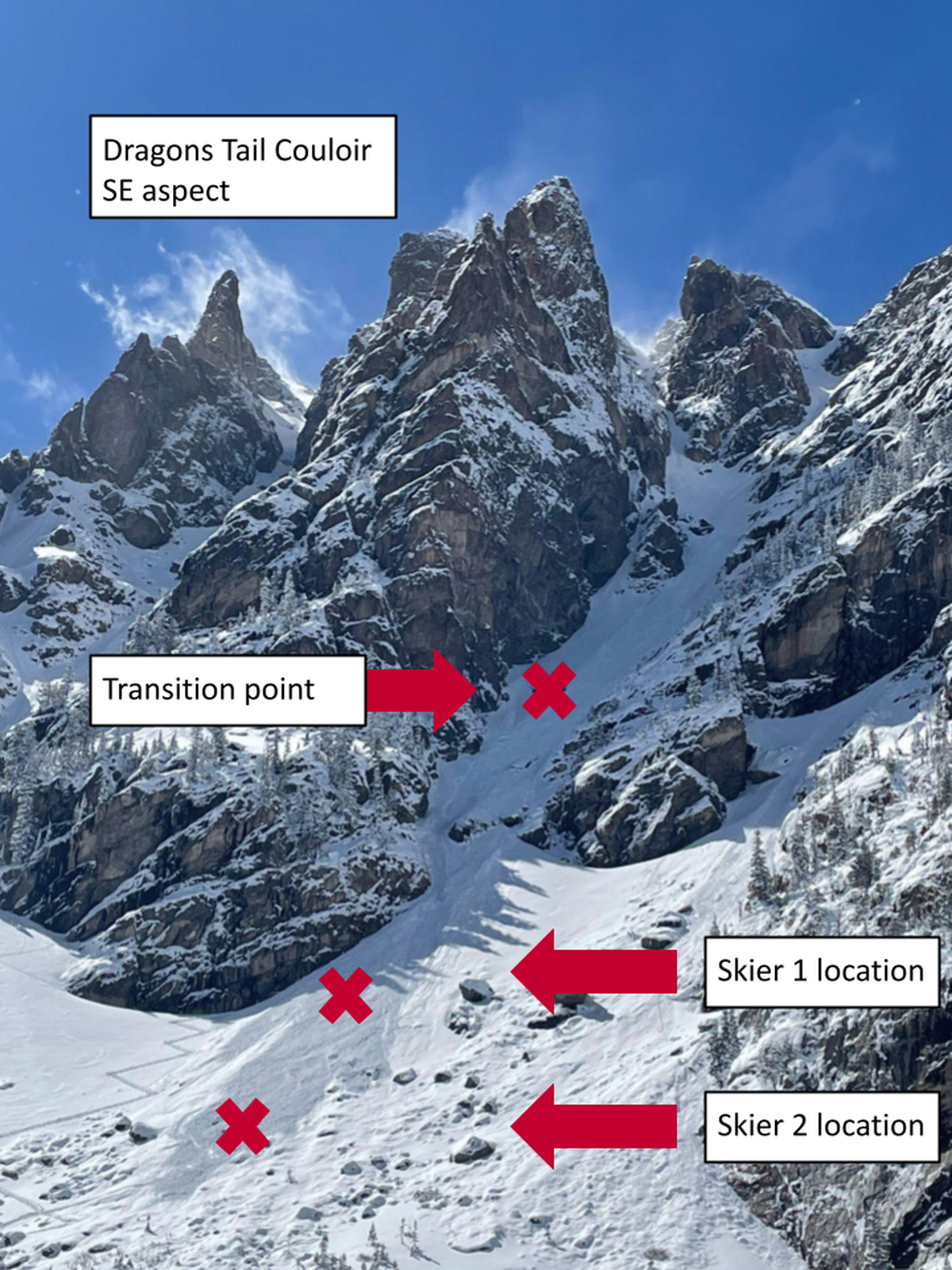  Graphic showing where the skiers ended up after the avalanche.