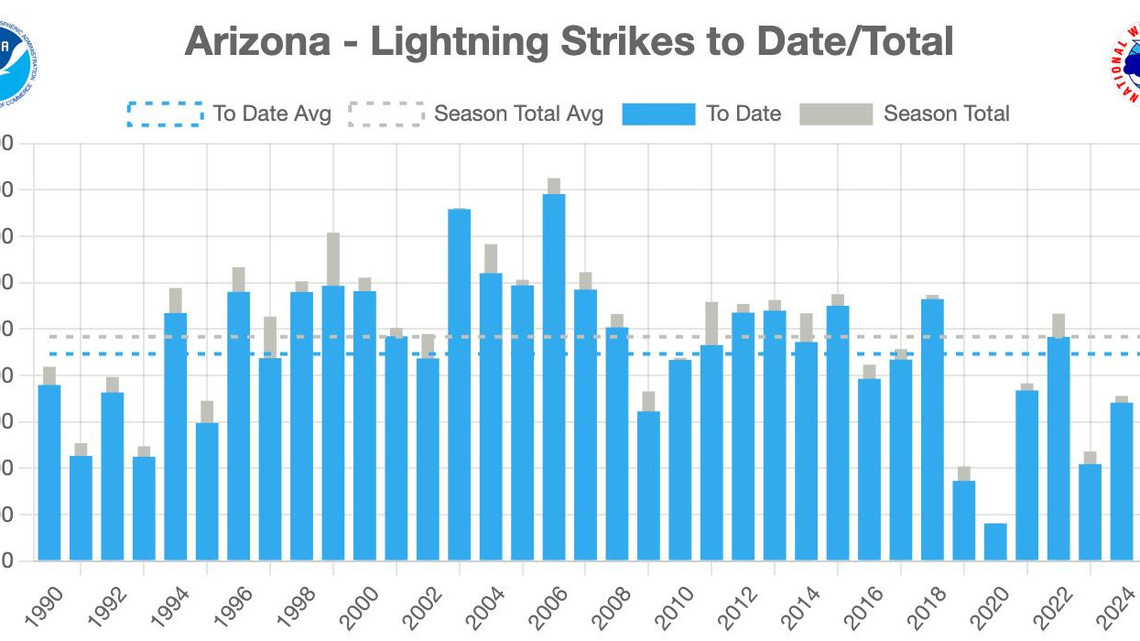 Storm chasers capture thrill, frustration of erratic Arizona monsoon | Exclusive 