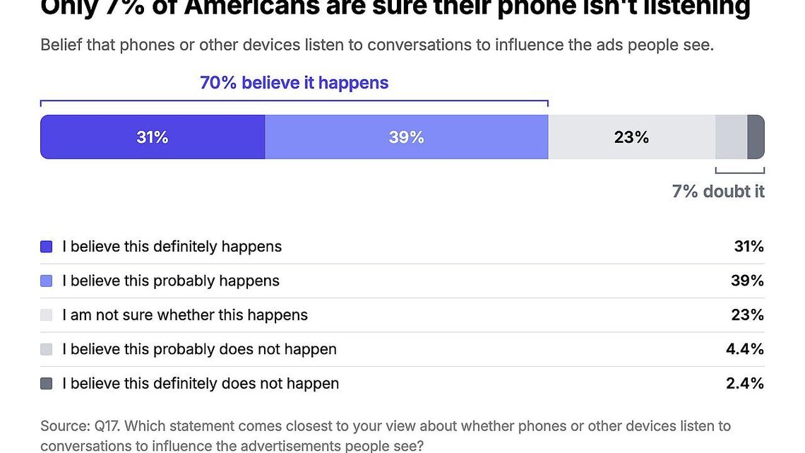 70% of Americans think their phone is listening to their conversations. Is it? 
