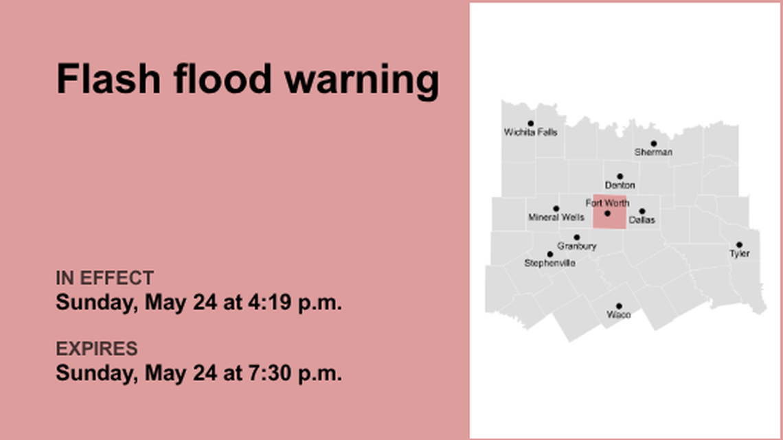 UPDATE: The current flash flood warning for Tarrant County will be expiring at 6 p.m. 