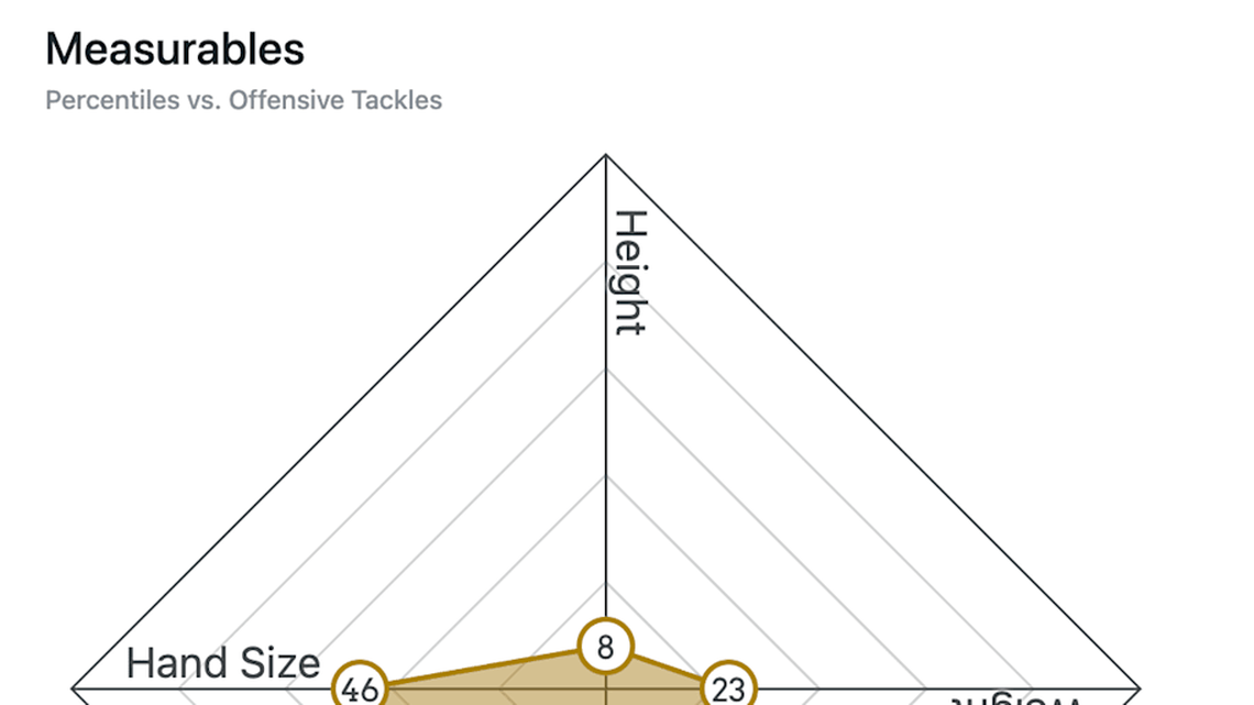  Warren McClendon Spider Chart | Mockdraftable 