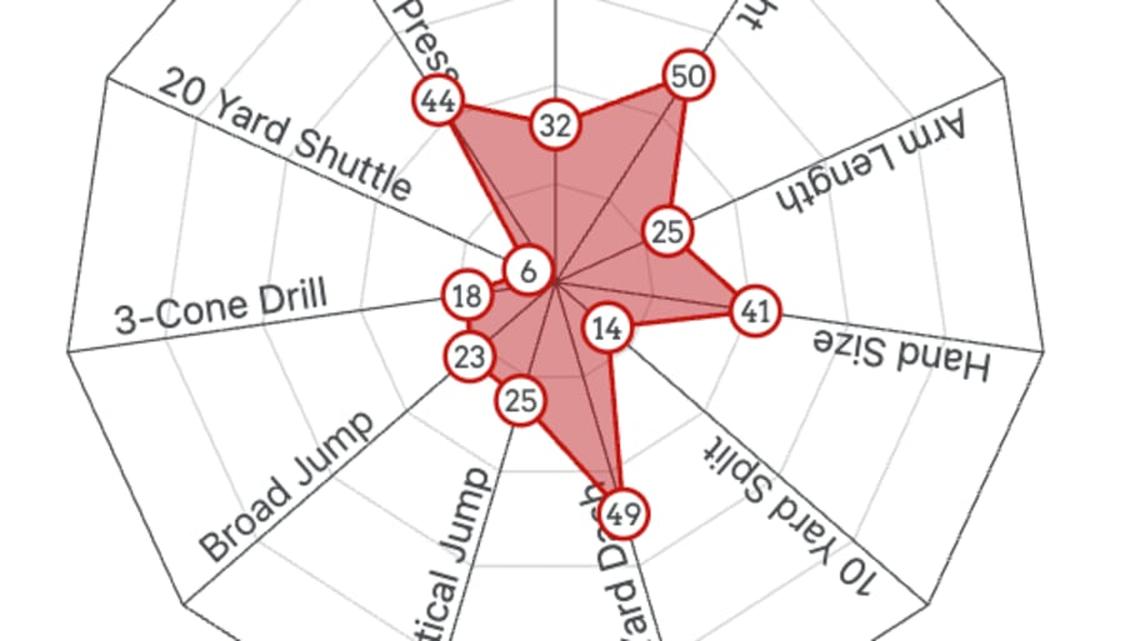  Robert Woods Spider Chart | Mockdraftable 