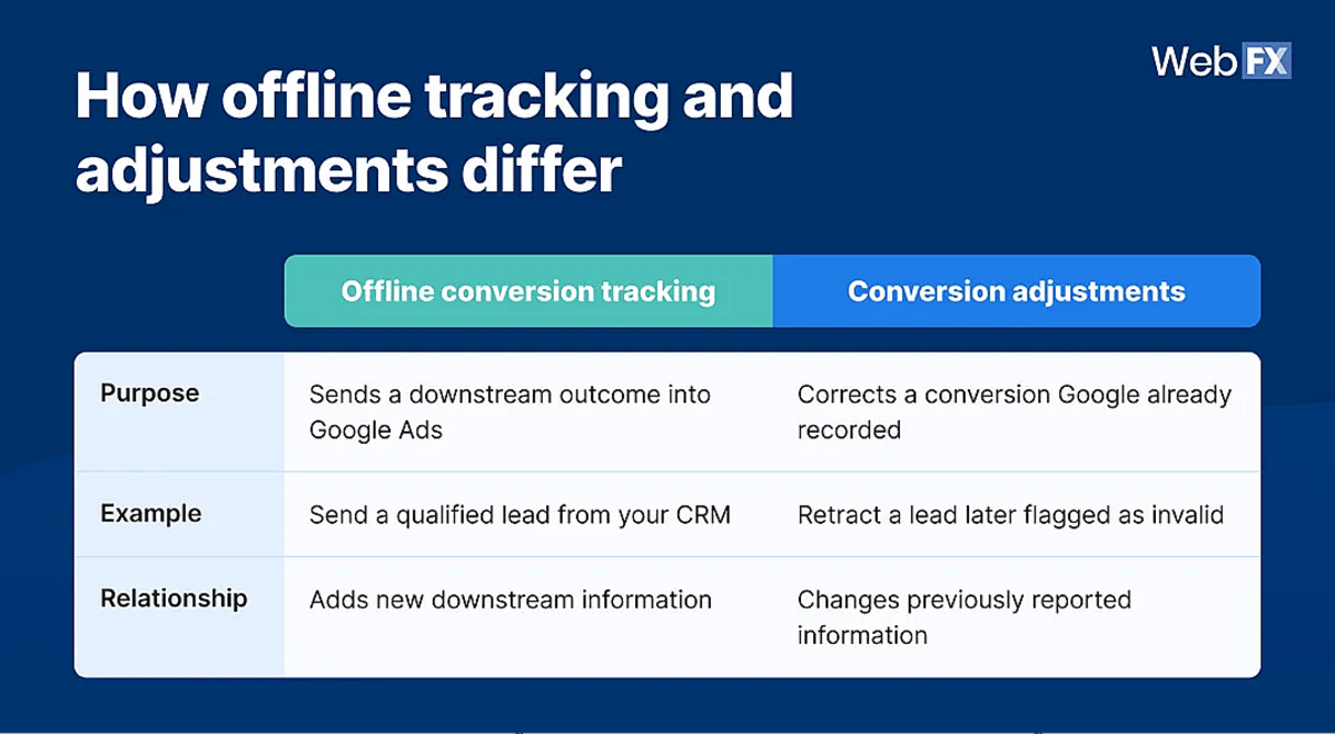 Google Ads conversion adjustments: How to bid toward better leads ...