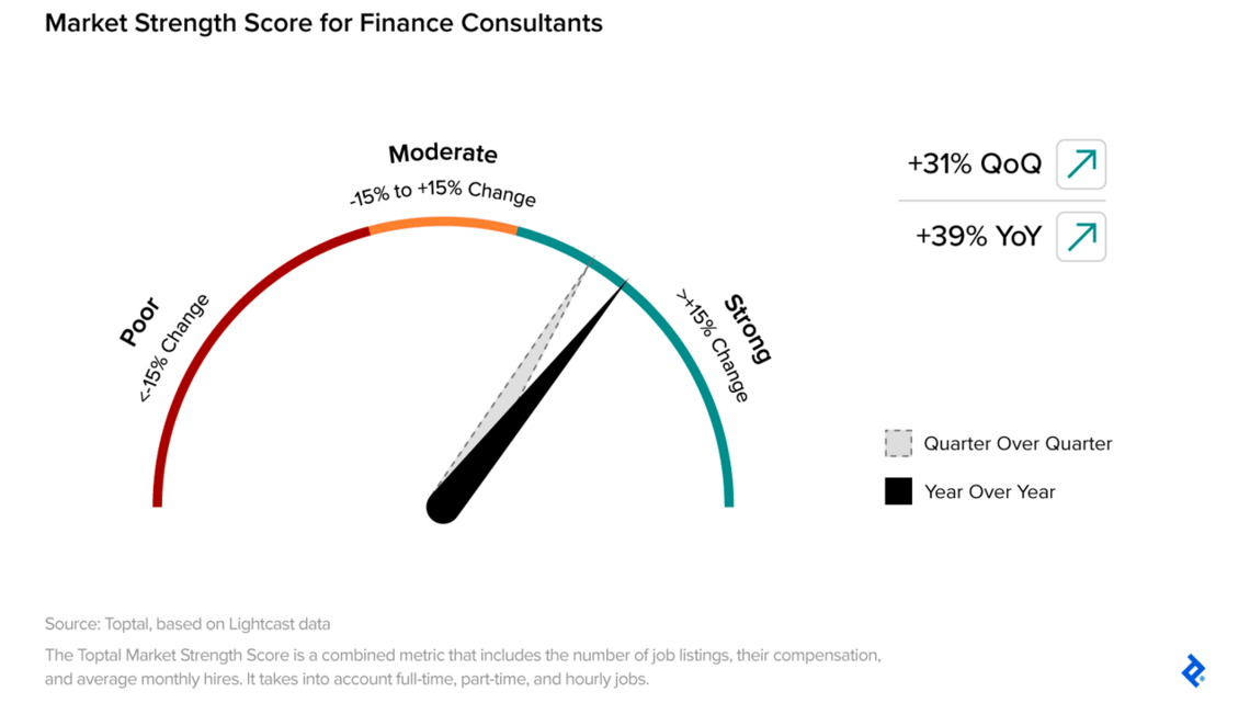 AI is fueling demand for finance talent, not replacing it 