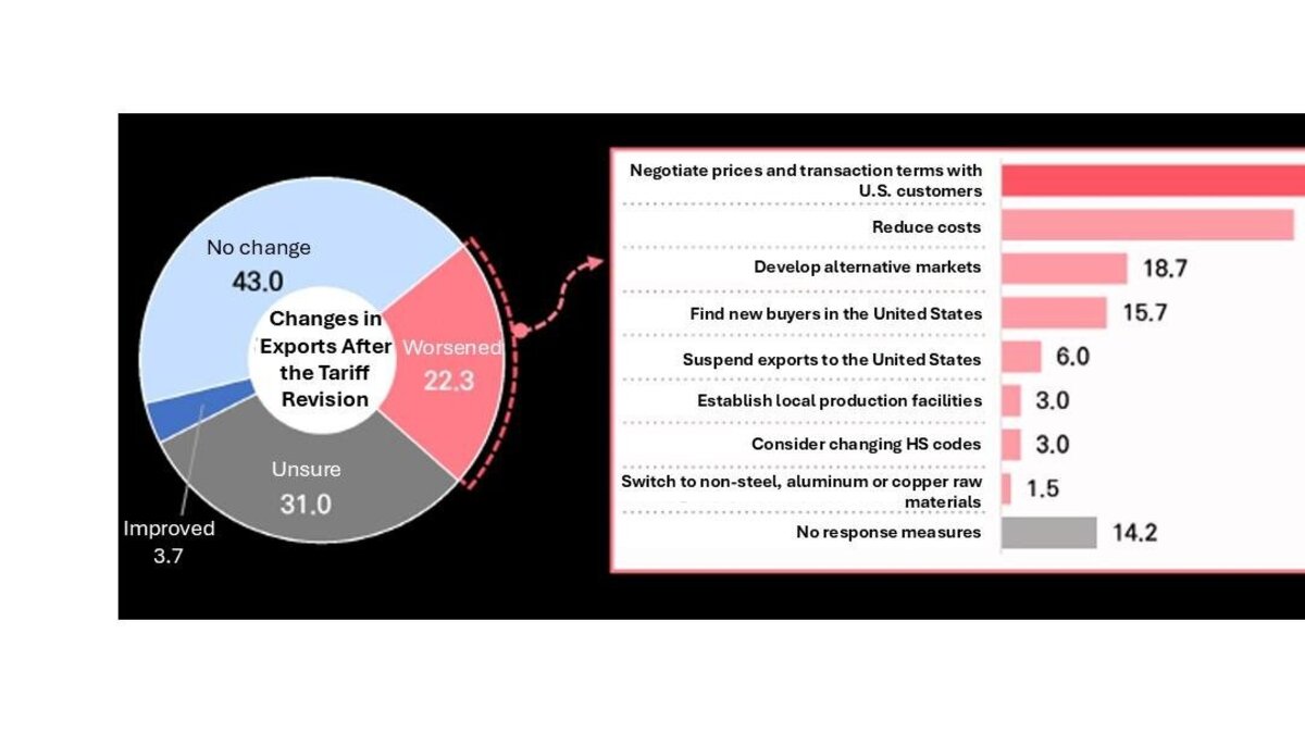 A chart shows measures South Korean small and medium-sized companies are taking in response to changes in U.S. Section 232 tariffs. Data from Korea Federation of Small and Medium Business. Graphic by Asia Today and translated by UPI.