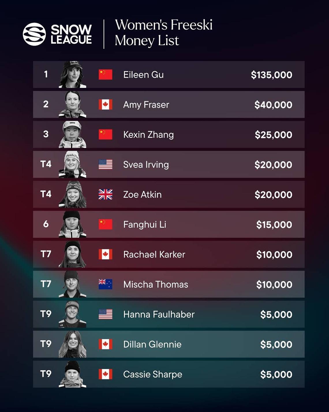  The Snow League Women's Freeski Money List, 2026. 