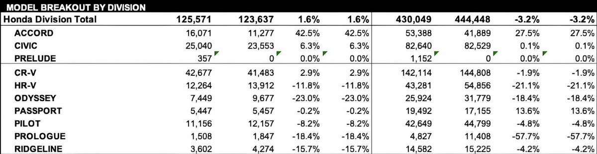 Honda Sales Report Extract April 2026 Honda