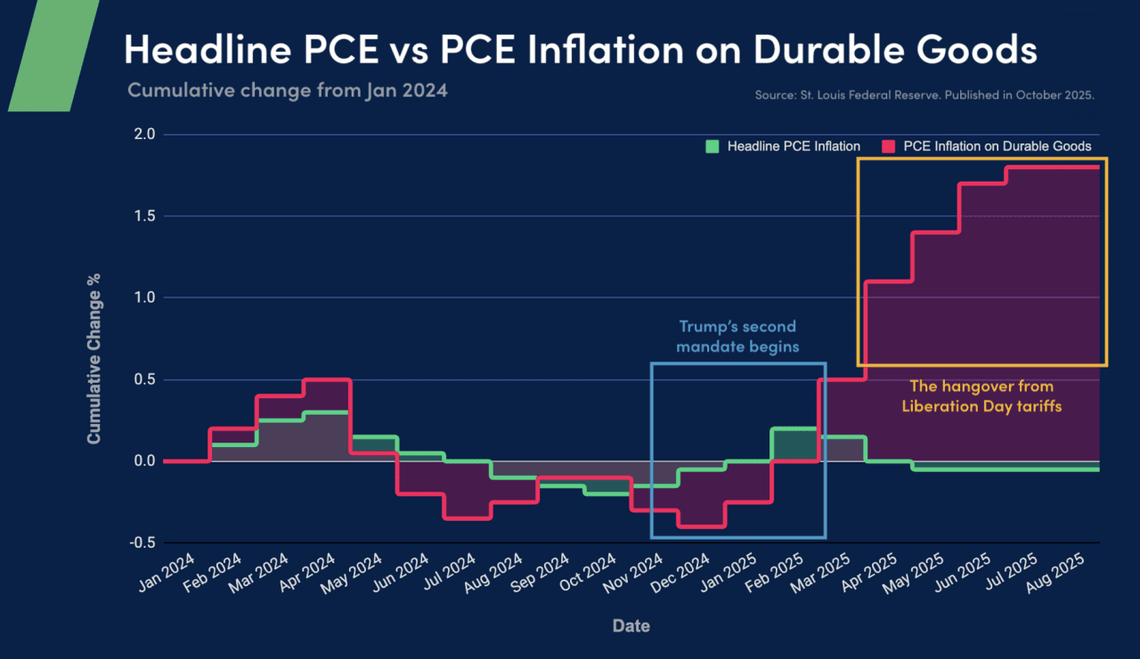  Source: St. Louis Federal Reserve. 