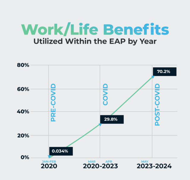 How employees use EAP services: Key trends and utilization rates ...