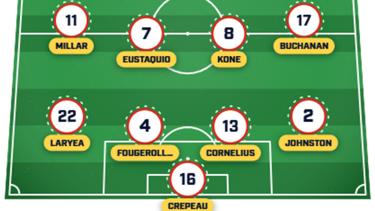  Canada begins without Alphonso Davies in the XI. | Sports Illustrated 