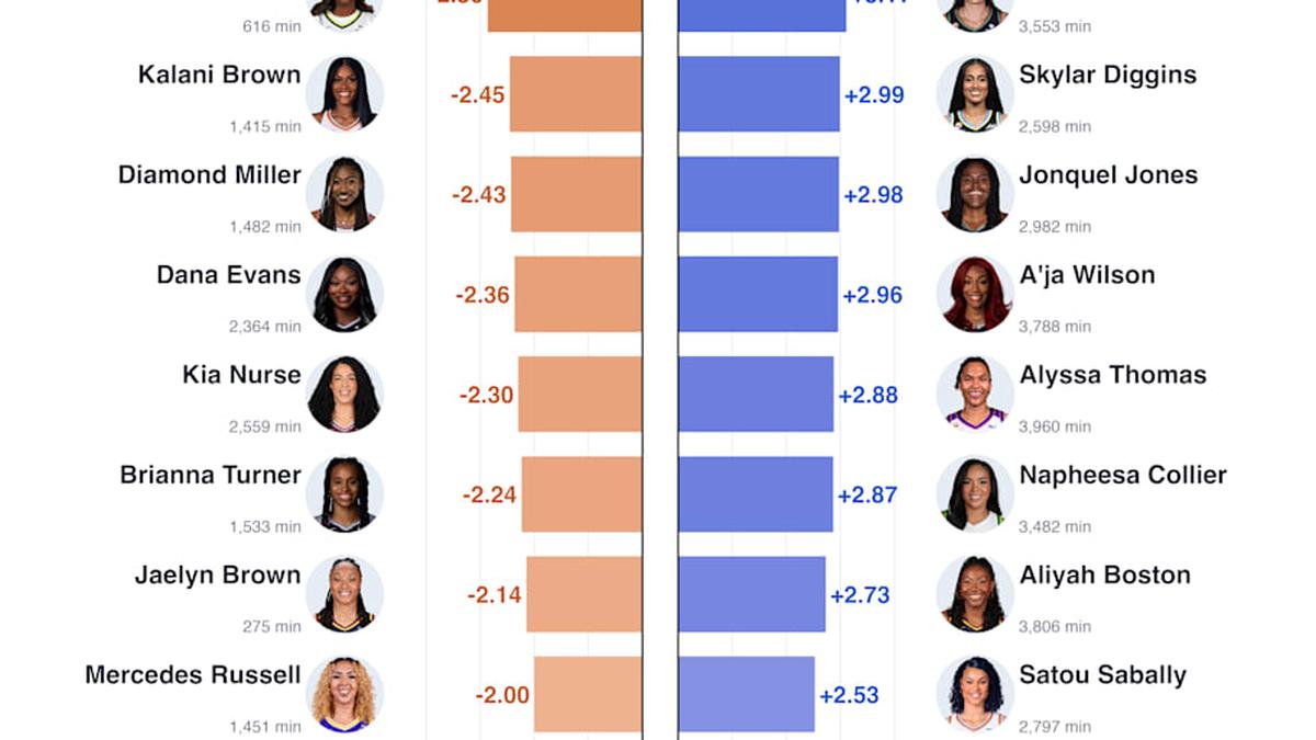  Data compiled by Dan Falkenheim 