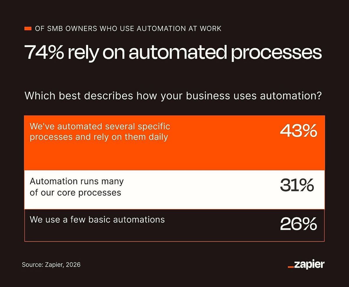 76% of SMB owners are automating work. The next step is making sure ...