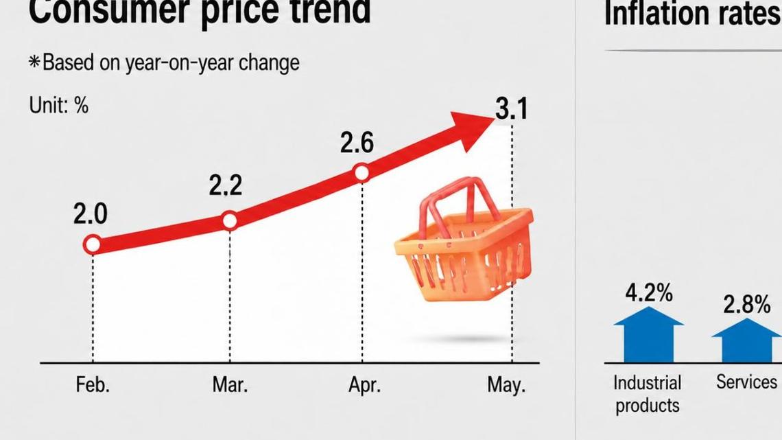 South Korea inflation tops 3% on Middle East oil shock