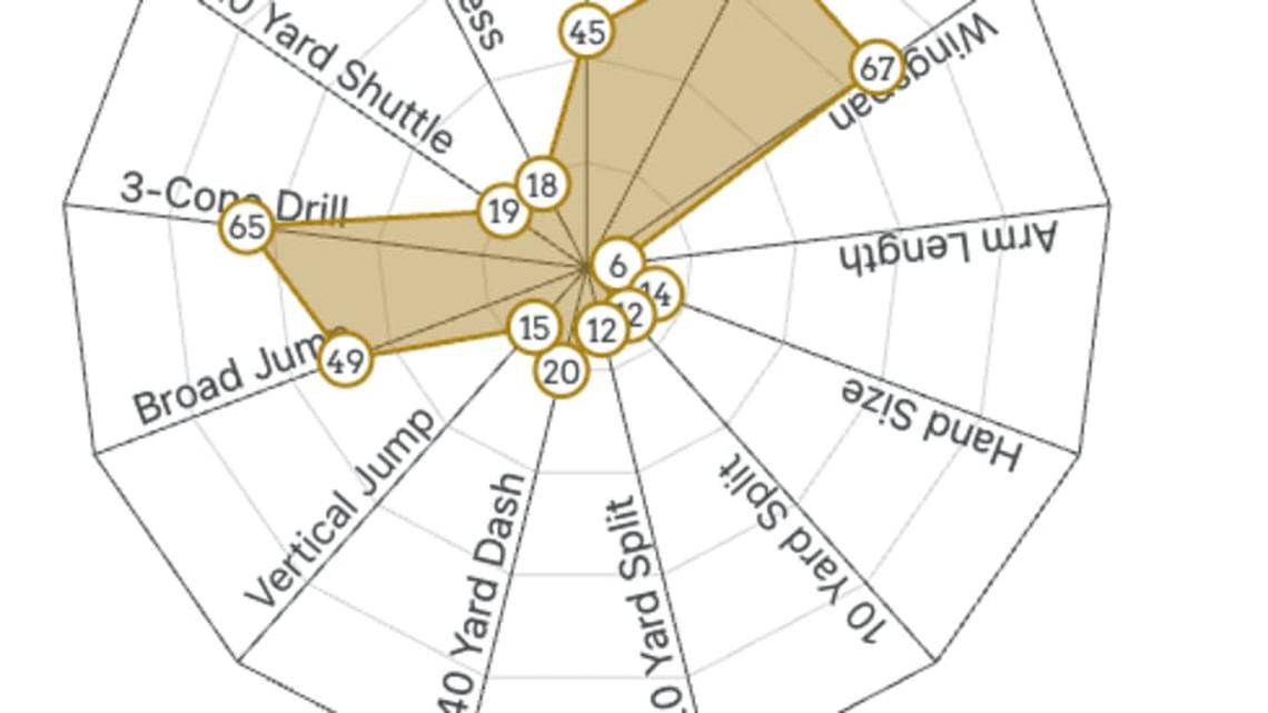  Alaric Jackson Spider Chart | Mockdraftable 