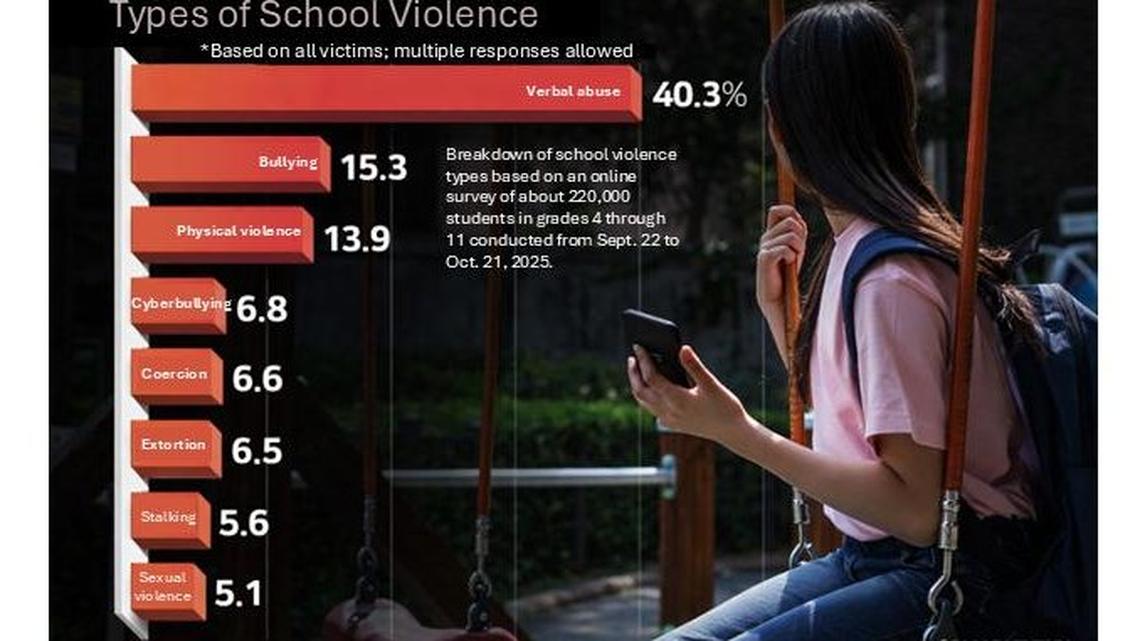 One in 20 elementary students report school violence in Korea 