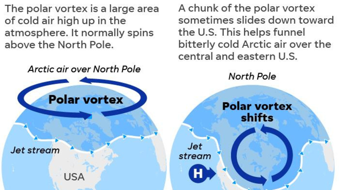 The polar vortex is returning. What's its role for winter?