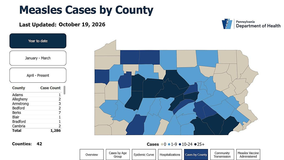 Pennsylvania measles outbreak hasn't reached Erie, Crawford counties 
